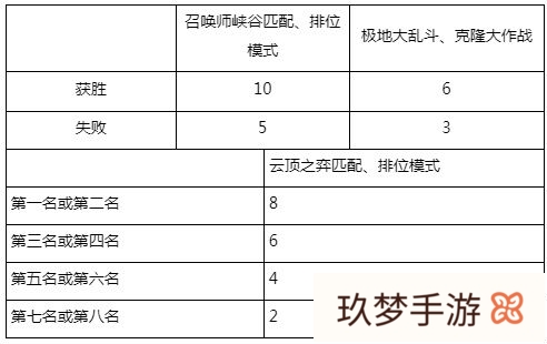 LOL银河战争能免费获得多少代币?有哪些游戏攻略推荐?(英雄联盟银河战争)