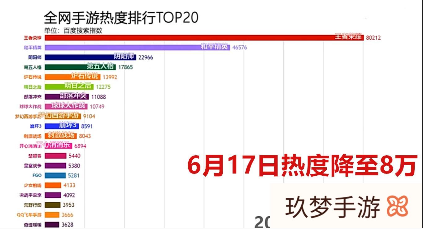 王者荣耀热度两个月降低70%，玩家总结几点重要原因，再不改善会的更快，你如何看待?