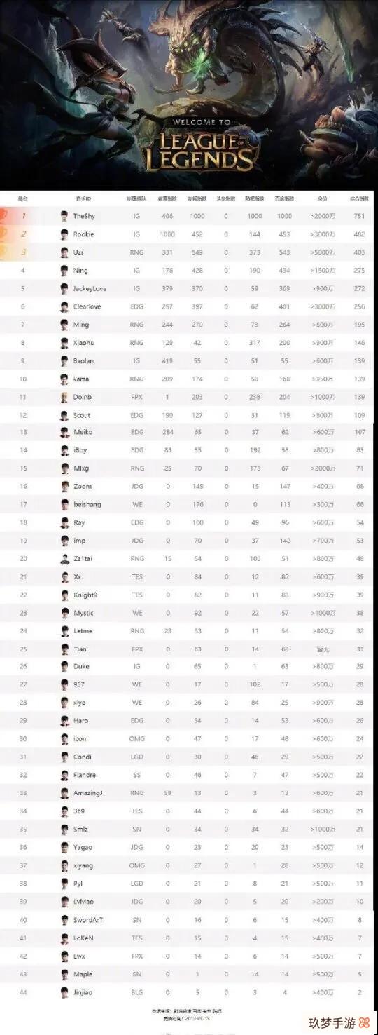 LOL中国电竞身价排行榜公布，Uzi以5000万排行第三，前两名引发争议，你觉得如何?