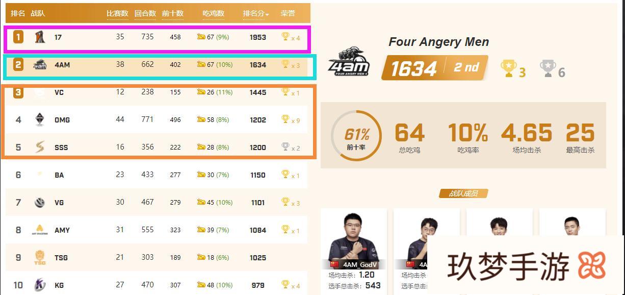 PUBG八倍镜更新国内排名，17第1，4AM上升至第2，OMG第4，如何看待该排名?(pubg 八倍镜)